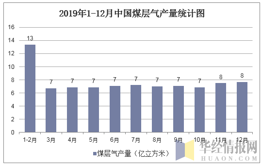 2019年1-12月中国煤层气产量统计图