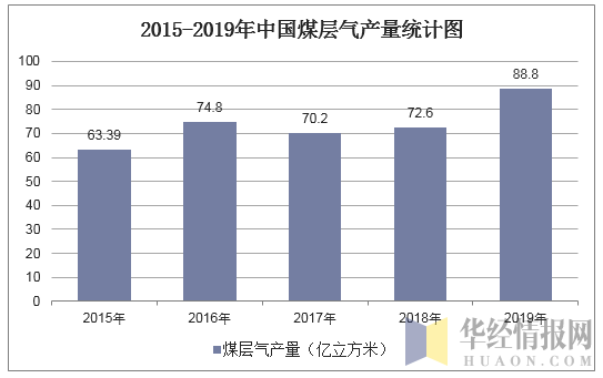 2015-2019年中国煤层气产量统计图