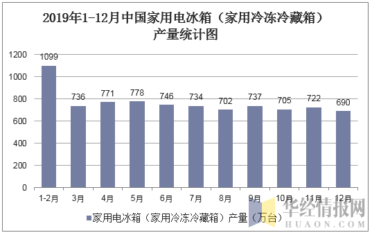 2019年1-12月中国家用电冰箱产量统计图