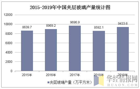 2015-2019年中国夹层玻璃产量统计图