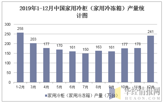 2019年1-12月中国家用冷柜产量统计图