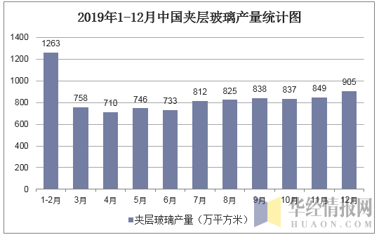 2019年1-12月中国夹层玻璃产量统计图