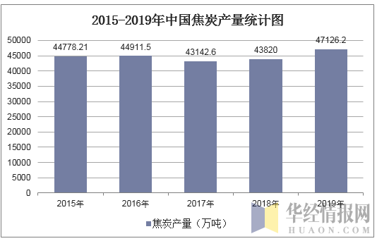 2015-2019年中国焦炭产量统计图
