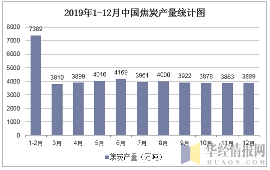 2019年1-12月中国焦炭产量统计图