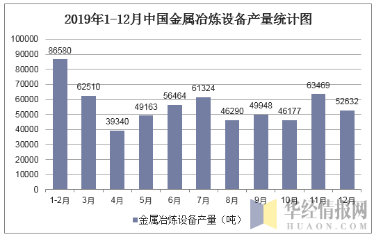 2019年1-12月中国金属冶炼设备产量统计图