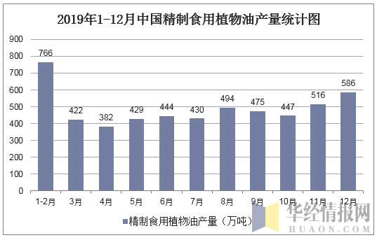 2019年1-12月中国精制食用植物油产量统计图