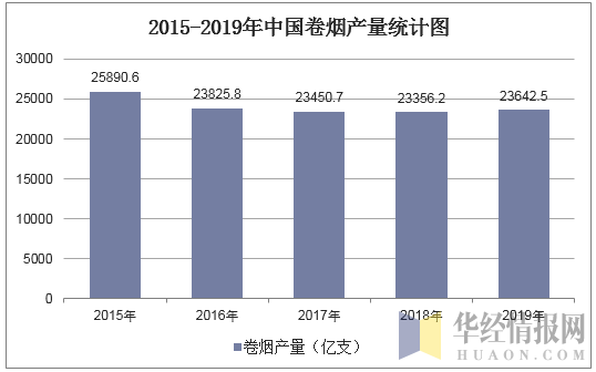 2015-2019年中国卷烟产量统计图