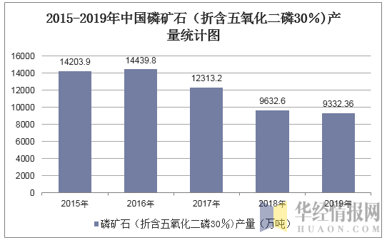 2015-2019年中国磷矿石产量统计图