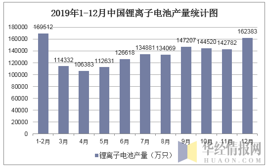 2019年1-12月中国锂离子电池产量统计图
