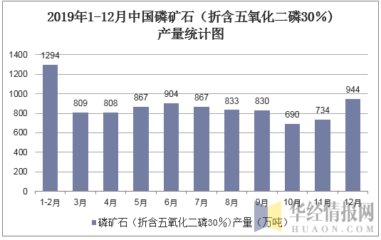 2019年1-12月中国磷矿石产量统计图