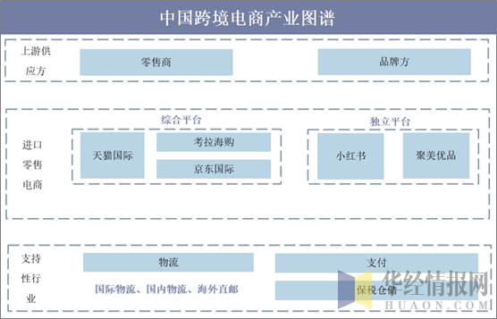 中国跨境电商产业图谱