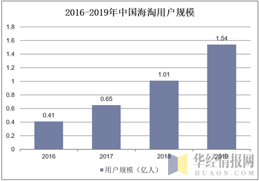 2016-2019年中国海淘用户规模
