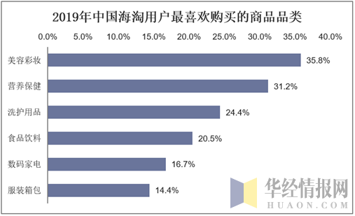2019年中国海淘用户最喜欢购买的商品品类