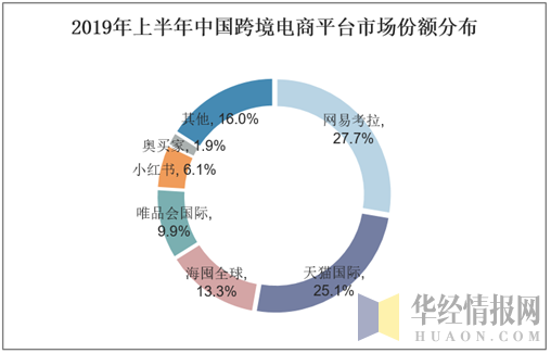 2019年上半年中国跨境电商平台市场份额分布