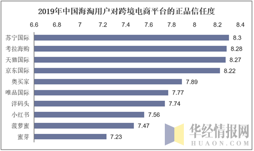 2019年中国海淘用户对跨境电商平台的正品信任度