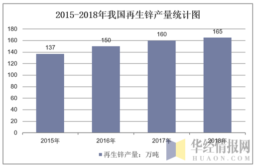 2015-2018年我国再生锌产量统计图