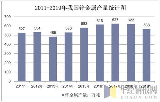 2011-2019年我国锌金属产量统计图