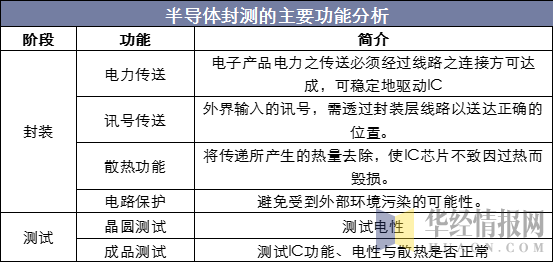 半导体封测的主要功能分析