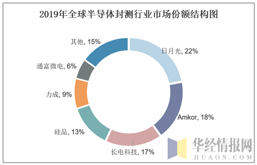 2019年全球半导体封测行业市场份额结构图