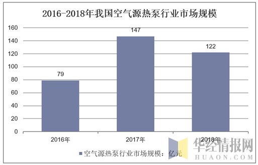2016-2018年我国空气源热泵行业市场规模
