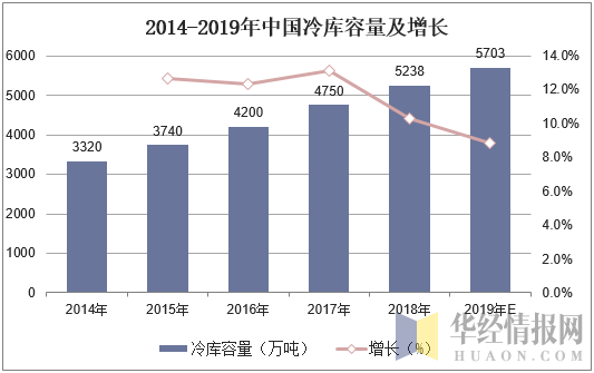 2014-2019年中国冷库容量及增长