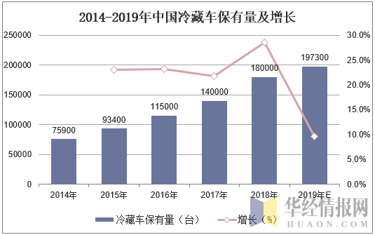 2014-2019年中国冷藏车保有量及增长