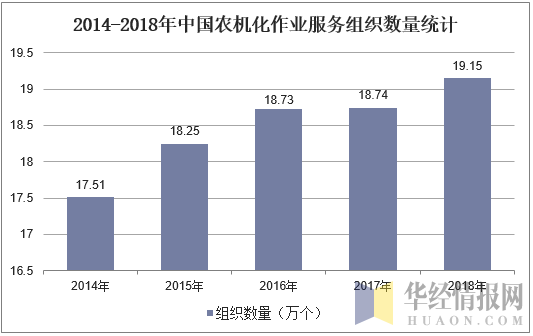 2014-2018年中国农机化作业服务组织数量统计