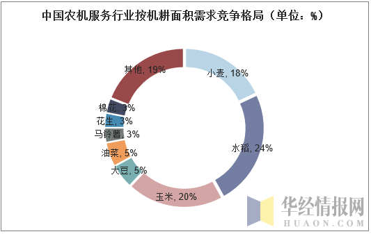 中国农机服务行业按机耕面积需求竞争格局（单位：%）