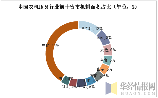 中国农机服务行业前十省市机耕面积占比（单位：%）