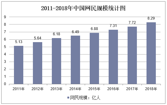 2011-2018年中国网民规模统计图