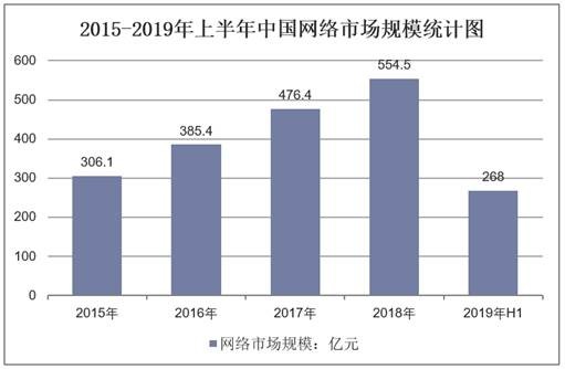 2015-2019年上半年中国网络市场规模统计图