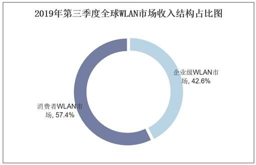2019年第三季度全球WLAN市场收入结构占比图