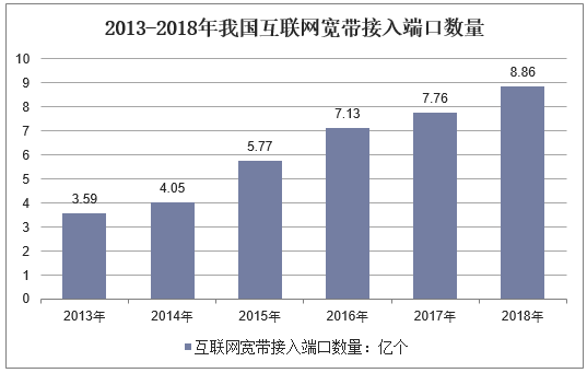 2013-2018年我国互联网宽带接入端口数量