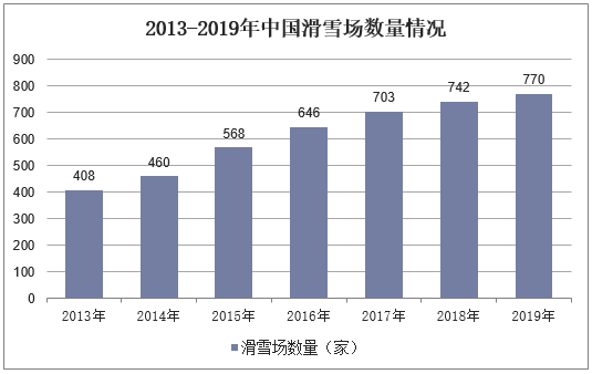 2013-2019年中国滑雪场数量情况