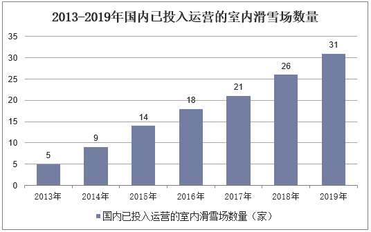 2013-2019年国内已投入运营的室内滑雪场数量