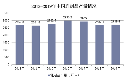 2013-2019年中国乳制品产量情况