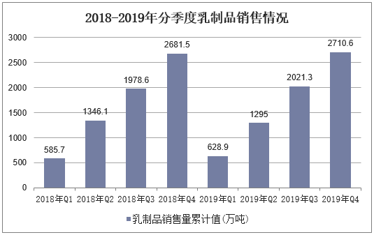 2018-2019年分季度乳制品销售情况