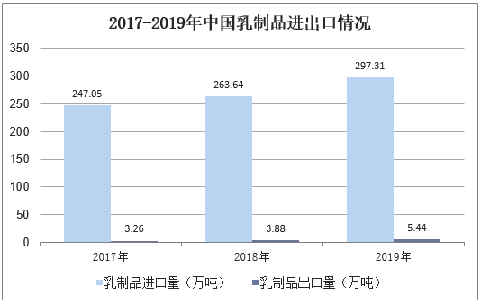 2017-2019年中国乳制品进出口情况