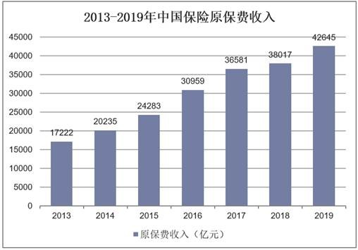 2013-2019年中国保险原保费收入