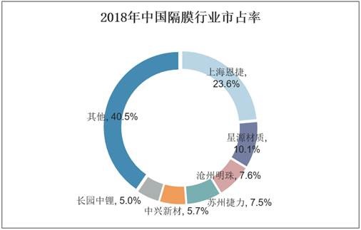 2018年中国隔膜行业市占率