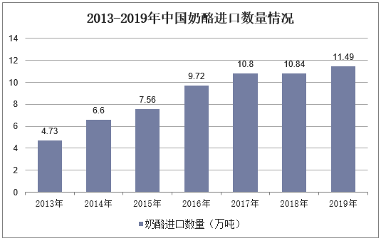 2013-2019年中国奶酪进口数量情况