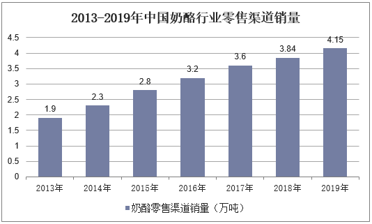 2013-2019年中国奶酪行业零售渠道销量