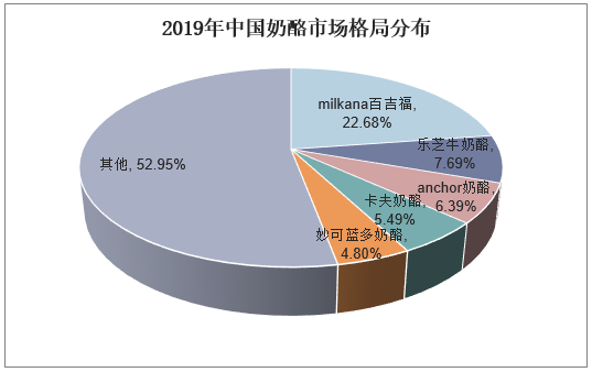 2019年中国奶酪市场格局分布