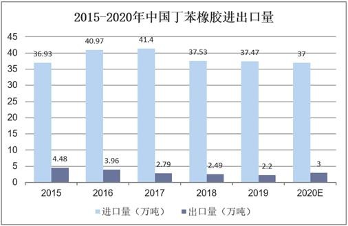 2015-2020年中国丁苯橡胶进出口量