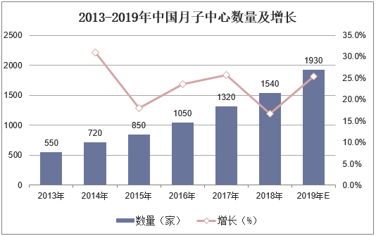 2013-2019年中国月子中心数量及增长