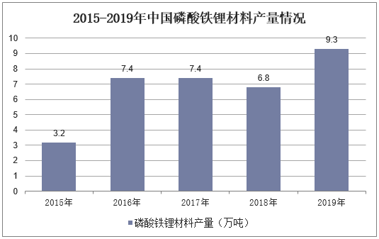 2015-2019年中国磷酸铁锂材料产量情况