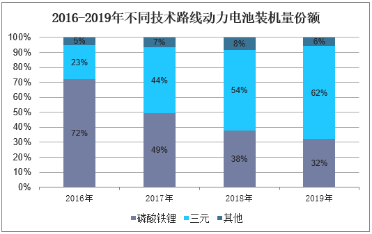 2016-2019年不同技术路线动力电池装机量份额