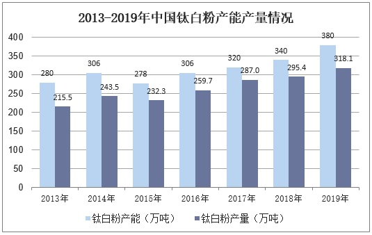 2013-2019年中国钛白粉产能产量情况