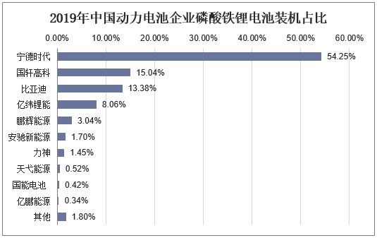 2019年中国动力电池企业磷酸铁锂电池装机占比