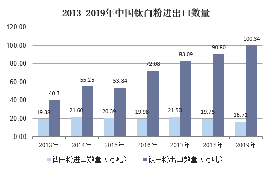 2013-2019年中国钛白粉进出口数量